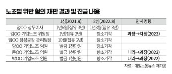 [단독] 금속노조 가입하지 마라 면접서 지시, 대양판지 또 부당노동행위
