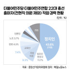초선 출마자 2명 중 1명 여의도·서초동·대학 출신
