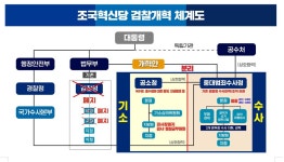 검찰청 폐지·공소청 신설 '검찰개혁 4법' 발의