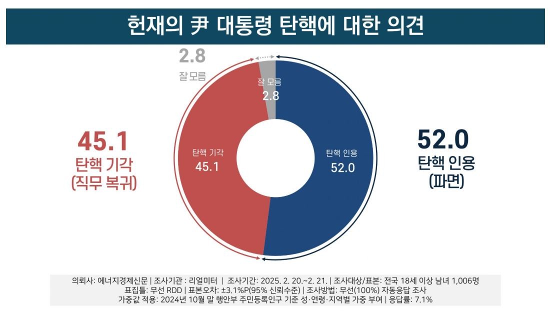 29일, 윤석열 대통령 탄핵 찬반 집회 전국적으로 열려