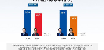 대선 후반전, 이재명·김문수 지지율 좁혀져