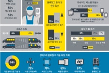 아태지역 제조 기업 열에 일곱 향후 5년 물류창고 투자