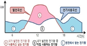 전기요금 절감 태양광 용량 1,000kW까지 확대