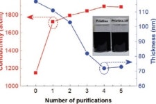 연속식 인쇄공정, 유연 전자소재 개발 한계 극복