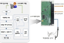 해외 의존도 높은 자동차 엔진·변속기 제어기술 국산화
