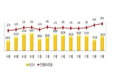 9월 車산업 생산 내수·수출 ↑ 완성차 해외공장 판매 ↓