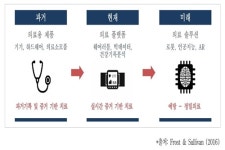 유럽 중심 ICT 접목 헬스케어, 의료패러다임 바꾼다