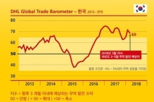 한국과 일본 2분기 글로벌 무역분야 긍정적 기여 전망