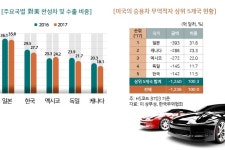 [그래픽뉴스] 美 자동차 고관세 부과시, 한국 수출 감소율 얼마나