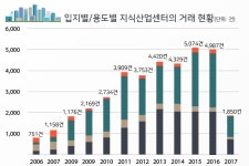 지식산업센터 거래 규모↑ 연간 1만 건 이상 추산