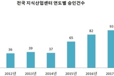지식산업센터 신규승인 올해만 121개 승인, 해마다 ‘급증’