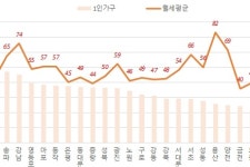 서울 오피스텔 전·월세 거래 전용면적 40㎡이하 많아