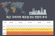 [그래픽뉴스] 기업경기전망 전기·전자 ‘91’ 기계·금속·자동차부품 ‘82’ 등