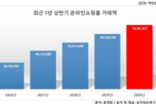 코로나19 확산 타격 받은 상업용 부동산, 활기 되찾나