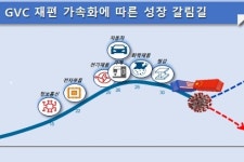 중견기업 소부장 GVC 재편 대응