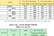 부산과 대구, 광주, 울산 등 36곳 조정대상지역 신규 지정