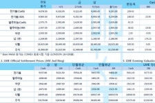 [8월23일] LME 전기동, 테이퍼링 시점 연기 기대(LME Daily Report)