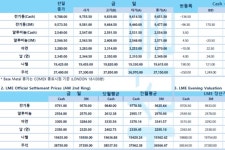 [11월10일] 골드만삭스 애널리스트, 내년 알루미늄 공급부족 심화(LME Daily Report)