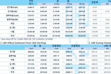 [2월3일] 연준 5월에도 25bp 인상될 것 베팅, 달러화 강세(LME Daily Report)
