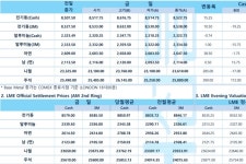 [4월26일] 뉴욕증시, 혼조 출발, 기술주 실적 호조에 나스닥 위주 상승(LME Dail[y Report)