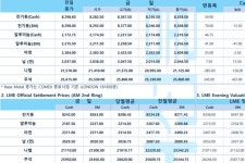 [6월 8일] FOMC 예상 가격 영향, 유로존 GDP 예상 하회(LME Daily Report)