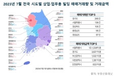 전국 상업업무용 빌딩 총 거래량, 3개월 연속 상승
