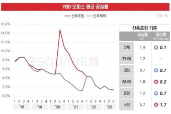 대형 오피스 공급 쏟아져도 YBD 공실율 오히려 낮아져