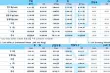 [2월 20일] FOMC 회의록 관심, 금리 인하 기대(LME Daily)