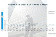 5월 전국 상업 업무용 빌딩 시장 약세...