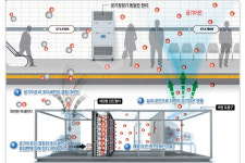 대용량 무필터 초미세먼지 저감기술로 미세먼지 90% 제거