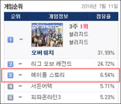 메이플스토리, PC방 점유율 TOP3 진입…업데이트 열기 ‘후끈’