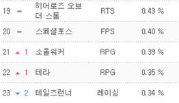 소울워커, 서비스 안정화… PC방 순위 20위 진입 눈앞