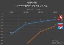 [신작의계단] PC방 주름잡던 형이 떴다! 크아M 과 피버바스켓 참전!