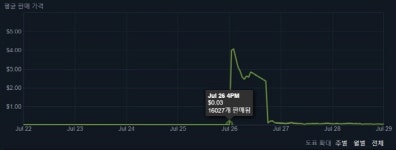 팀포트리스2, 범상찮은 등급 100% 획득? 언유 버그로 거래소 마비 