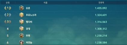 넷마블 제2의 나라, 7월 3주 차 랭킹 막힛 1위 탈환! 소드맨 넘보는 디스트로이어