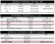 KBS 주가조작 기간 김건희 도이치 주식거래 확인…尹측 거짓 해명?