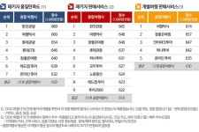 잘 되는 여행사 이유 있다 해외여행 만족도, 패키지·개별여행 1위는?