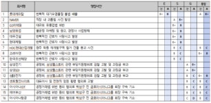 삼성웰스토리영림화학북항 | ESG 상위 1% 국내 기업 TOP 9…SK·포스코·KT 등 ‘A+’