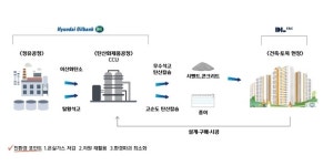 현대오일뱅크, 친환경 건축소재 상용화...DL이앤씨와 MOU