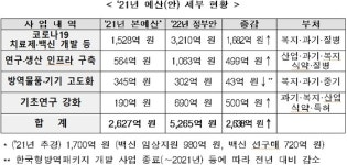 정부, 내년 코로나19 치료제·백신 개발 예산 5265억 투입