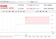 신성델타테크, 상한가 경신…4거래일 연속 고공행진