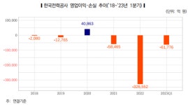 [2023 국감 미리보기] 에너지규제위원회 설립해야…한전 적자, 올해도 국감 현안 부상