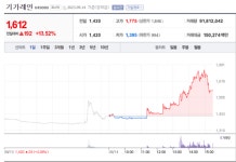 (주)기가레인-제167호 | [특징주] 기가레인, 2거래일 연속 강세…13.52%상승마감