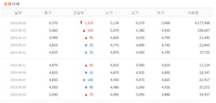 [특징주] 엔텔스, 상한가 직행…3거래일 연속 고공행진