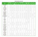 참아름((주)퍼시픽인베스트먼트솔루션) | [2023 ESG보고서 분석] 화학·장업, 공시율 77.4%...RE100 가입 대폭 늘어나