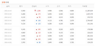 [특징주] 제이씨현시스템, 상한가 직행…3거래일 연속 고공행진