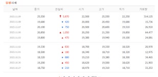 [특징주] 조선내화, 2만원선 뚫고 상한가…3거래일 만 화려한 반등