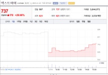 [특징주] 넥스트아이, 상한가 직행…4거래일 만 화려한 반등