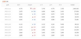 [특징주] 디티앤씨알오, 상한가 직행…3거래일 만 반등