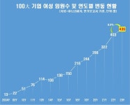 100대 기업 여성임원 439명... 6%대 첫 진입